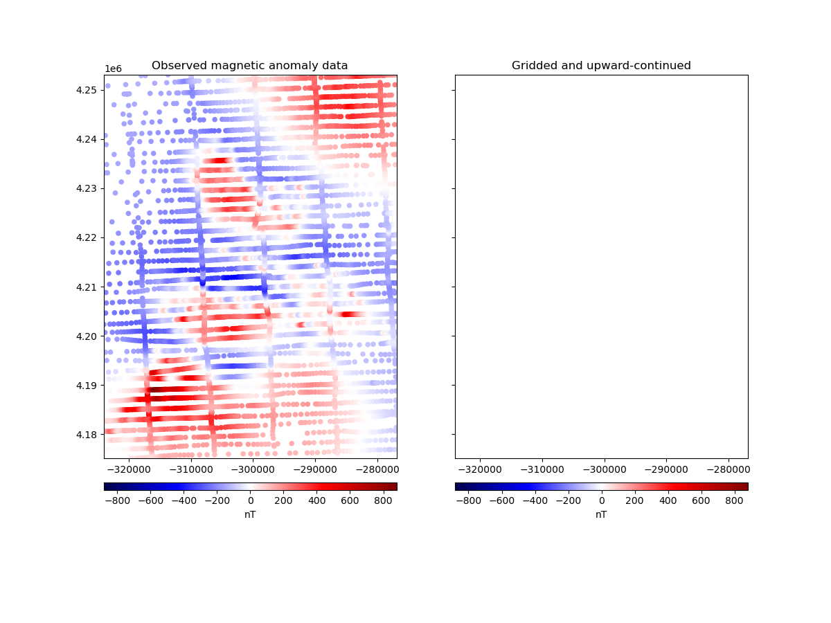 Observed magnetic anomaly data, Gridded and upward-continued