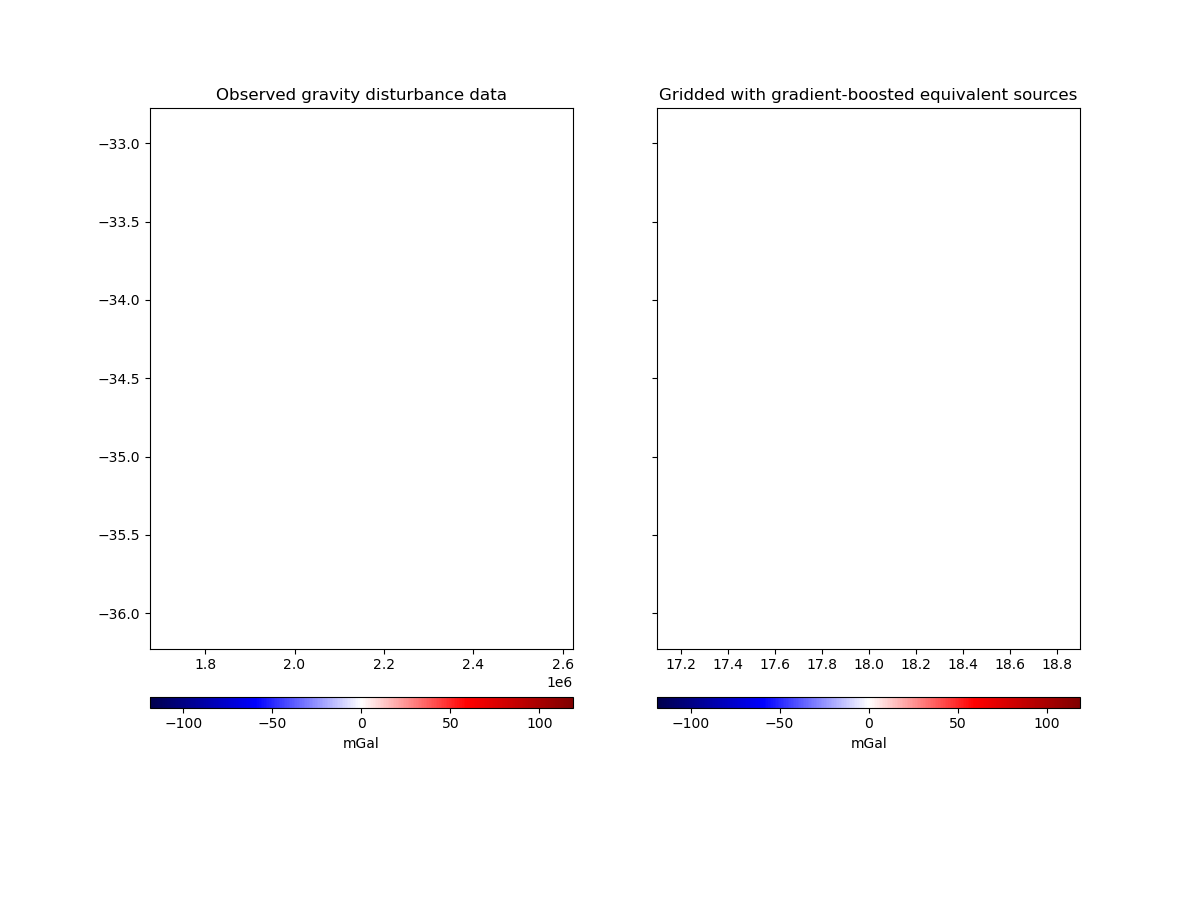 Observed gravity disturbance data, Gridded with gradient-boosted equivalent sources