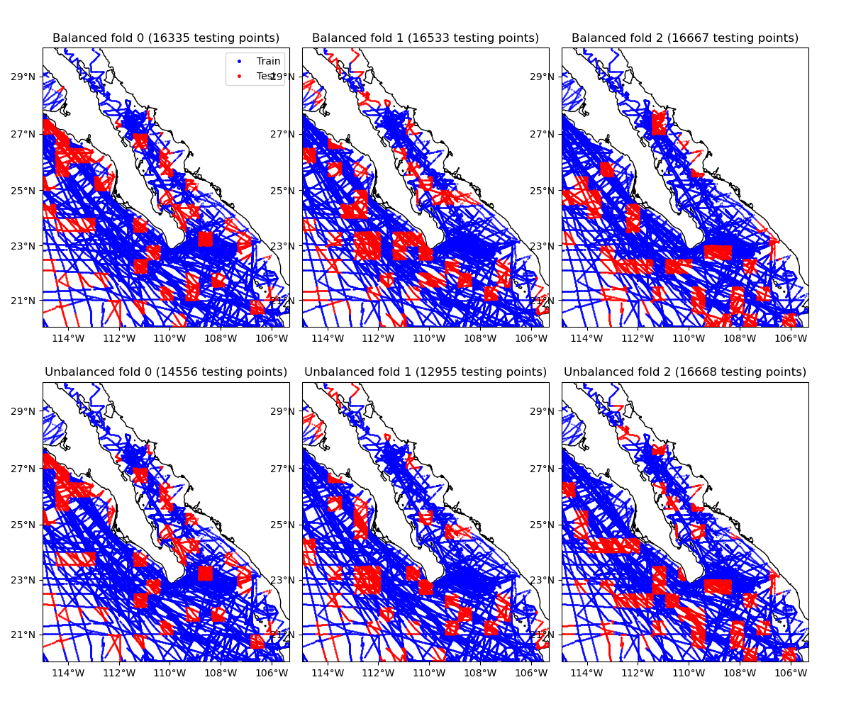 Balanced fold 0 (16335 testing points), Balanced fold 1 (16533 testing points), Balanced fold 2 (16667 testing points), Unbalanced fold 0 (14556 testing points), Unbalanced fold 1 (12955 testing points), Unbalanced fold 2 (16668 testing points)