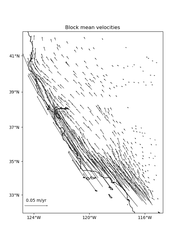 Block mean velocities