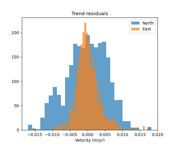 Trend residuals